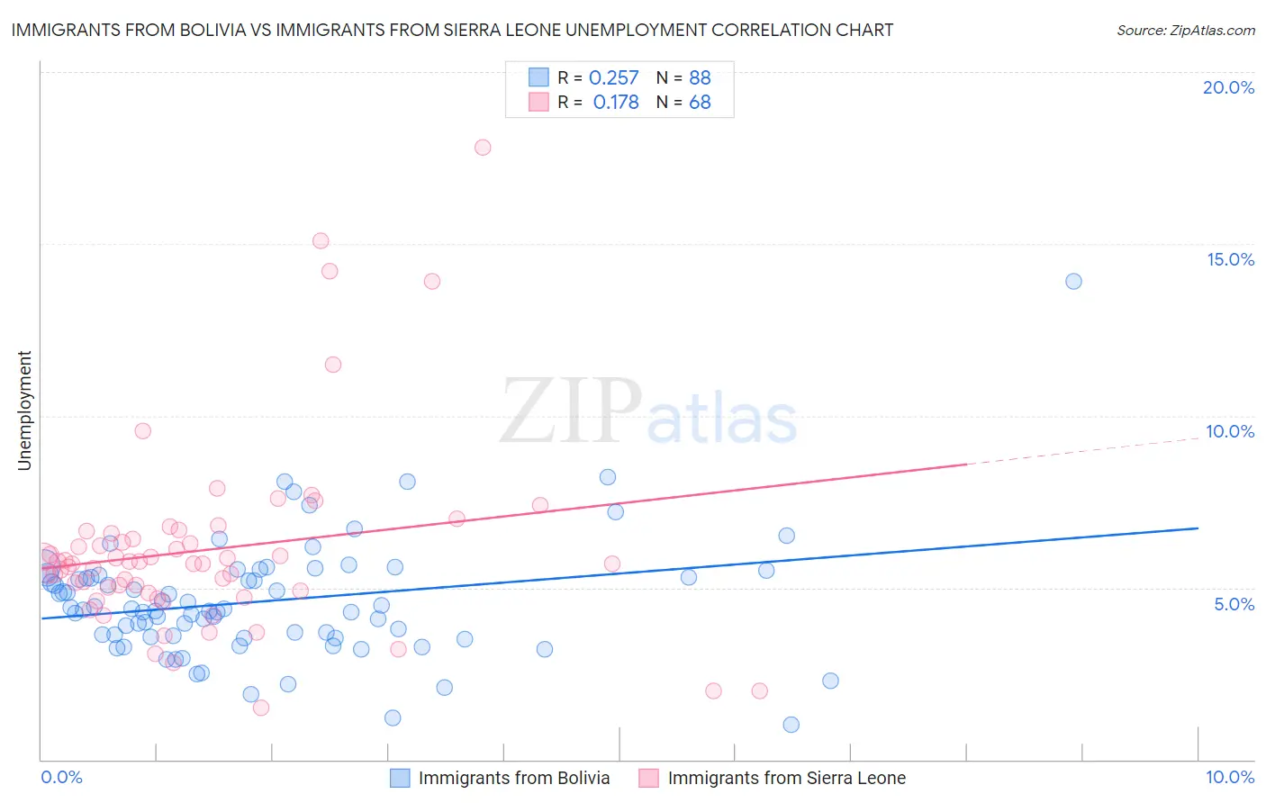 Immigrants from Bolivia vs Immigrants from Sierra Leone Unemployment