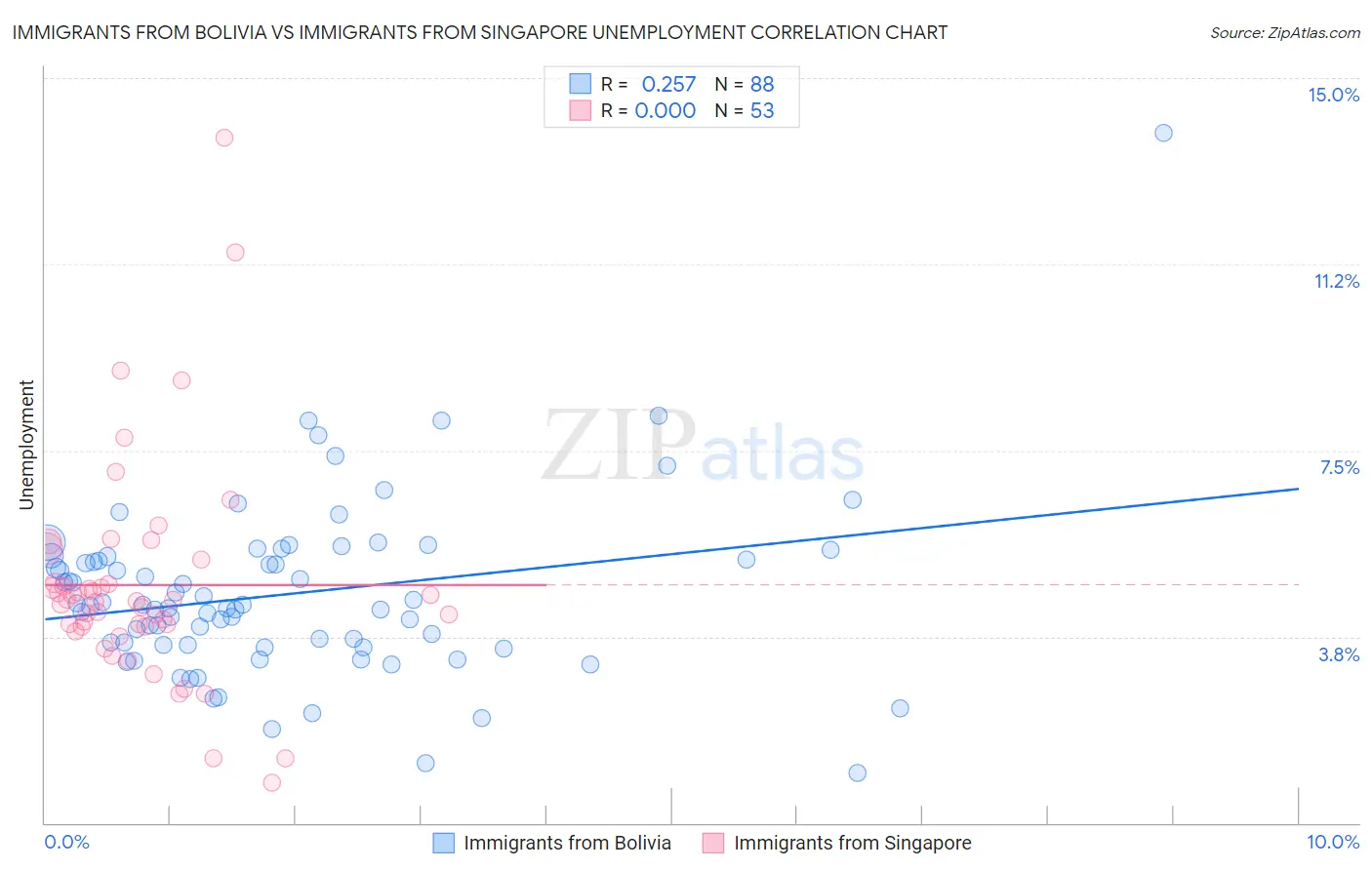 Immigrants from Bolivia vs Immigrants from Singapore Unemployment