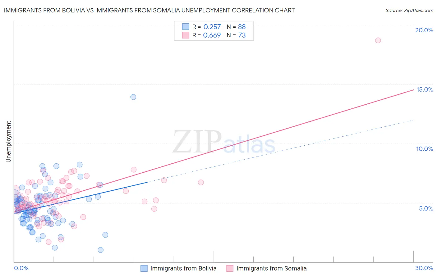 Immigrants from Bolivia vs Immigrants from Somalia Unemployment
