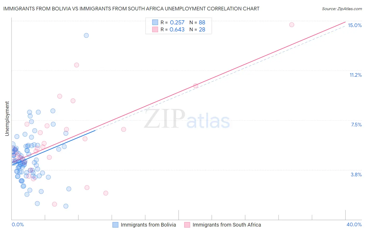 Immigrants from Bolivia vs Immigrants from South Africa Unemployment