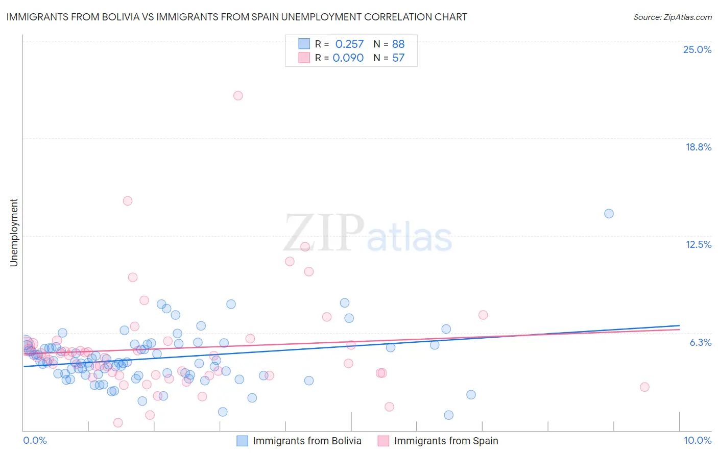 Immigrants from Bolivia vs Immigrants from Spain Unemployment