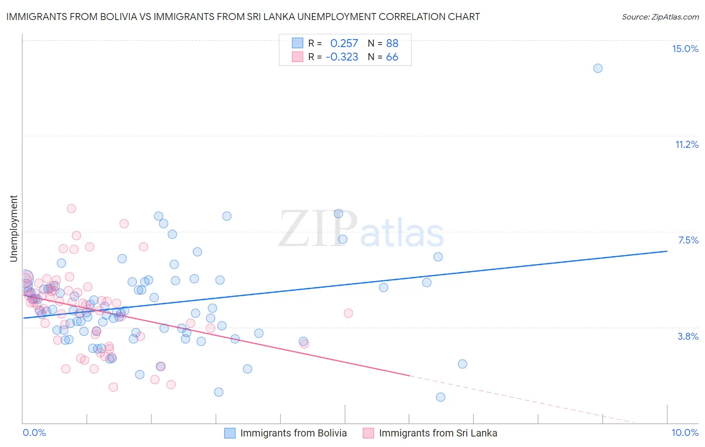 Immigrants from Bolivia vs Immigrants from Sri Lanka Unemployment