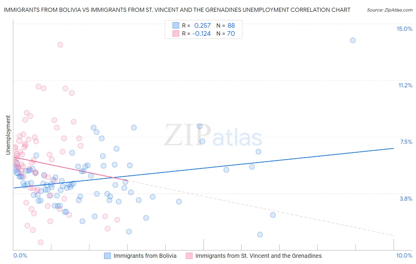Immigrants from Bolivia vs Immigrants from St. Vincent and the Grenadines Unemployment