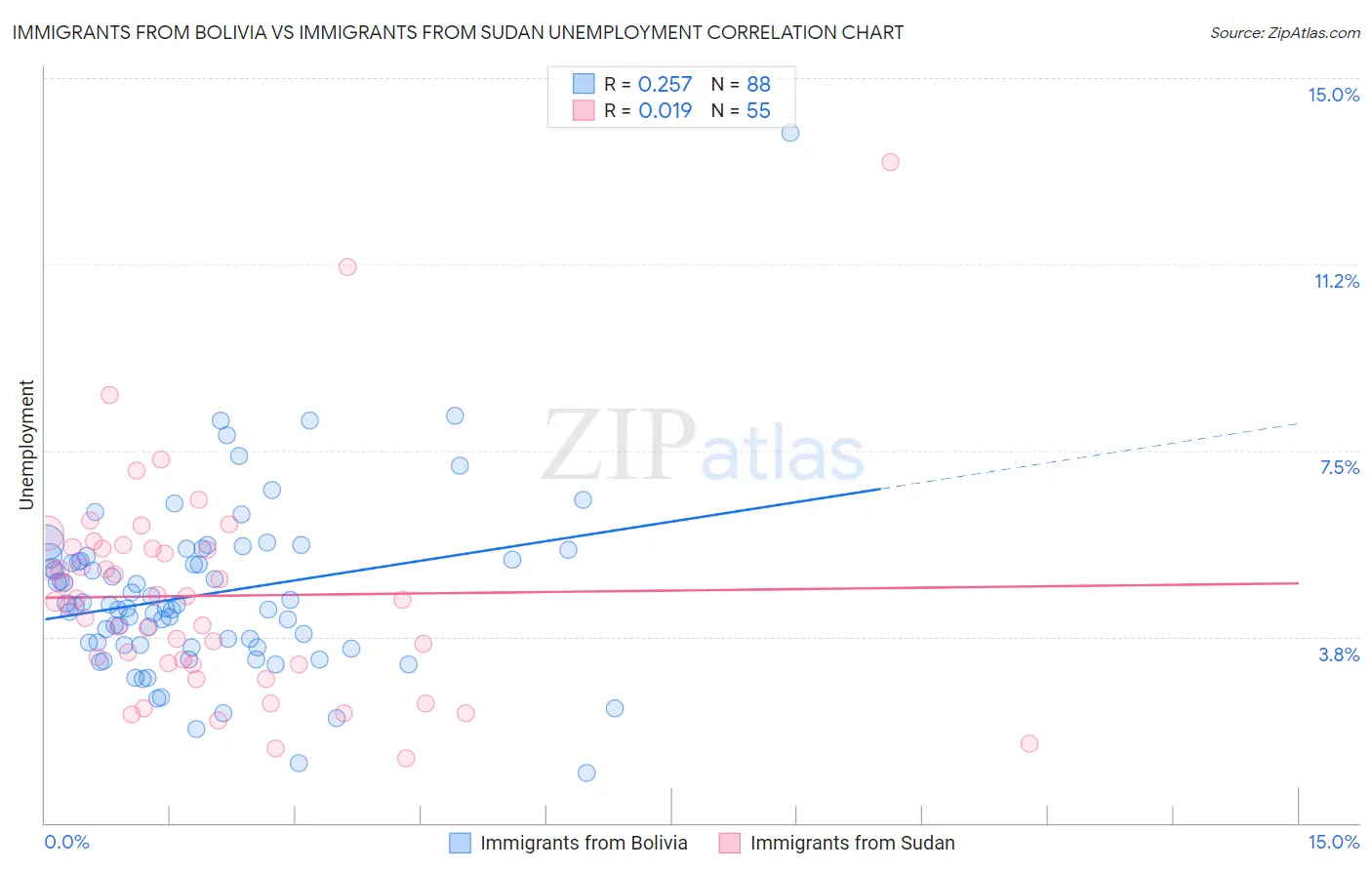 Immigrants from Bolivia vs Immigrants from Sudan Unemployment