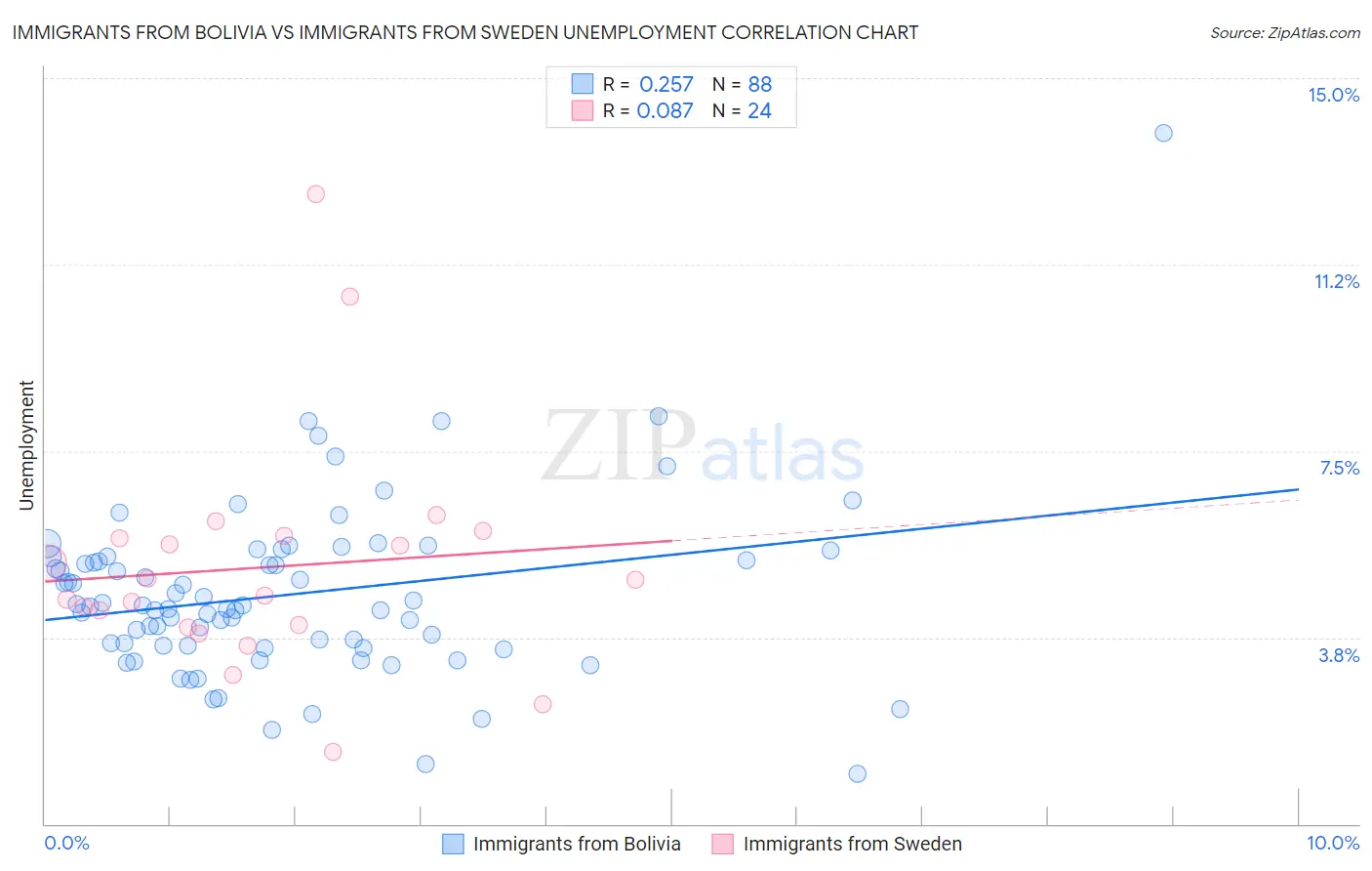 Immigrants from Bolivia vs Immigrants from Sweden Unemployment