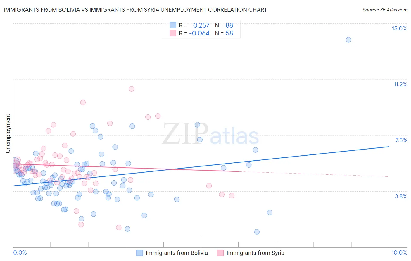 Immigrants from Bolivia vs Immigrants from Syria Unemployment