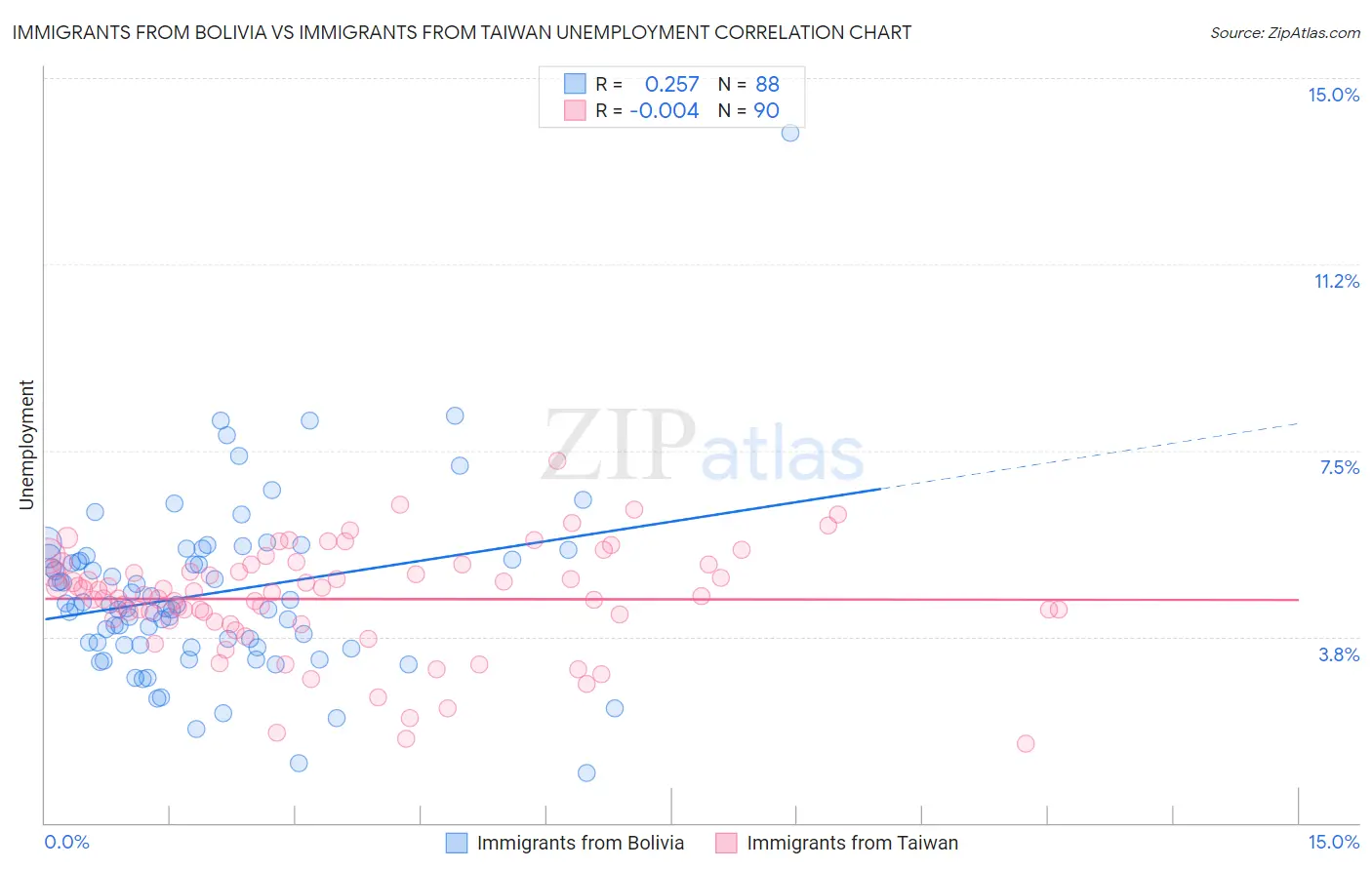 Immigrants from Bolivia vs Immigrants from Taiwan Unemployment