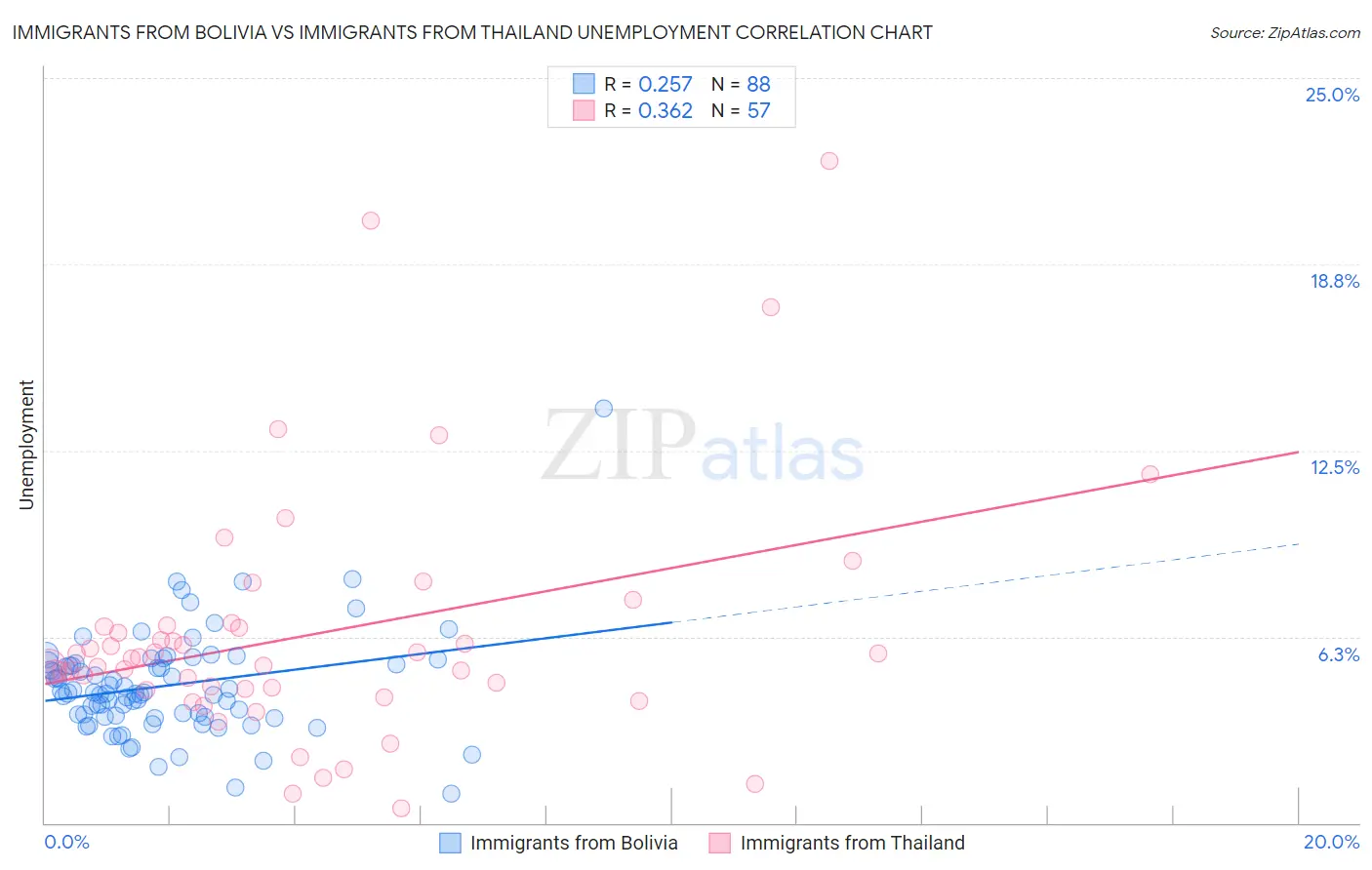 Immigrants from Bolivia vs Immigrants from Thailand Unemployment
