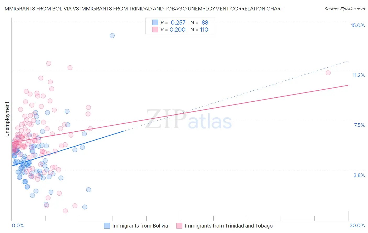 Immigrants from Bolivia vs Immigrants from Trinidad and Tobago Unemployment
