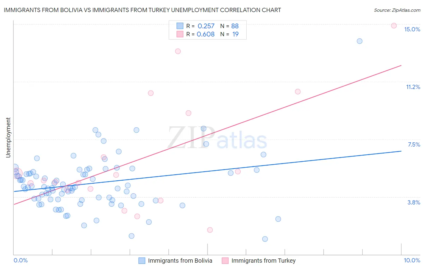 Immigrants from Bolivia vs Immigrants from Turkey Unemployment