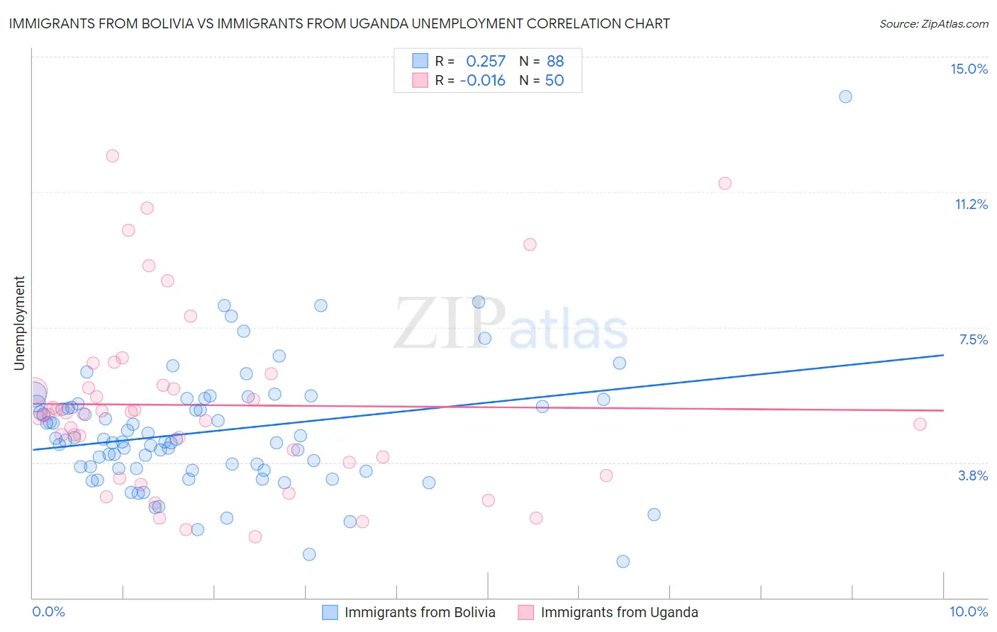 Immigrants from Bolivia vs Immigrants from Uganda Unemployment