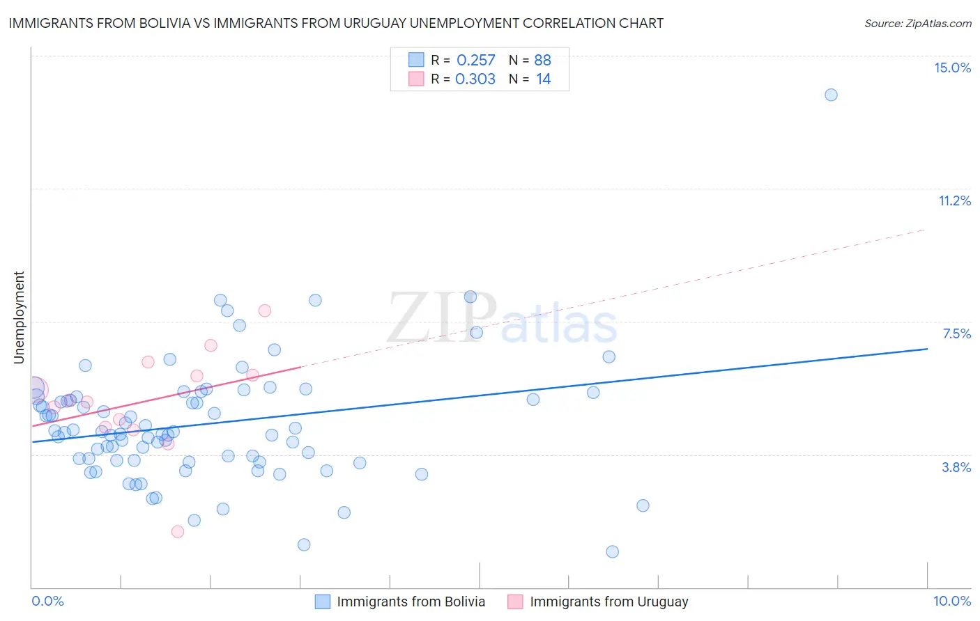 Immigrants from Bolivia vs Immigrants from Uruguay Unemployment