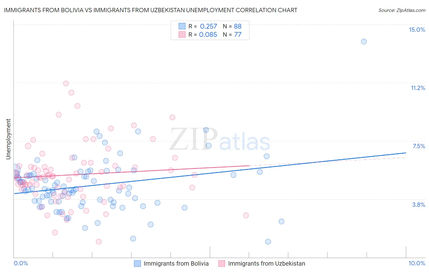 Immigrants from Bolivia vs Immigrants from Uzbekistan Unemployment