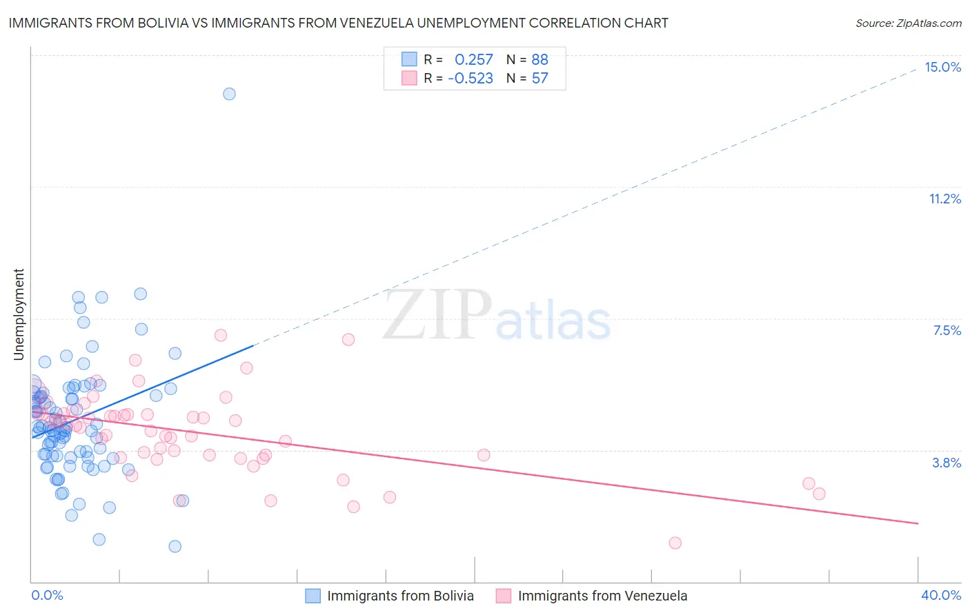Immigrants from Bolivia vs Immigrants from Venezuela Unemployment