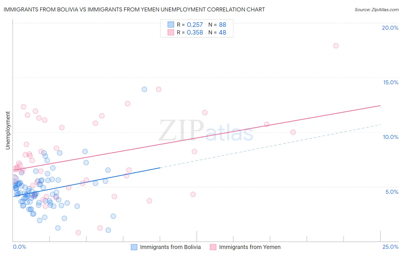 Immigrants from Bolivia vs Immigrants from Yemen Unemployment