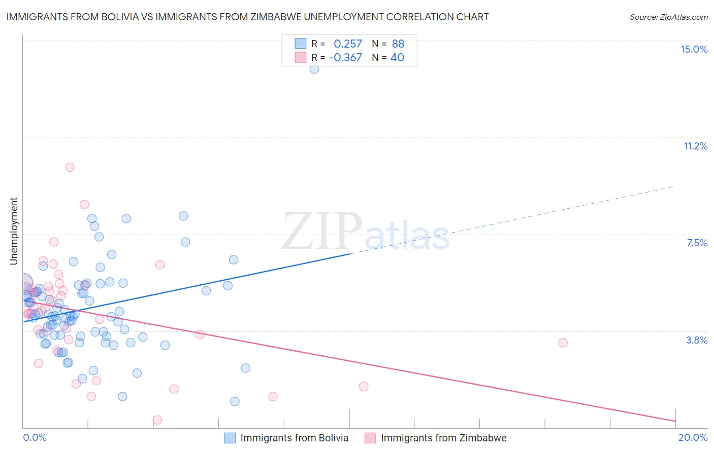 Immigrants from Bolivia vs Immigrants from Zimbabwe Unemployment