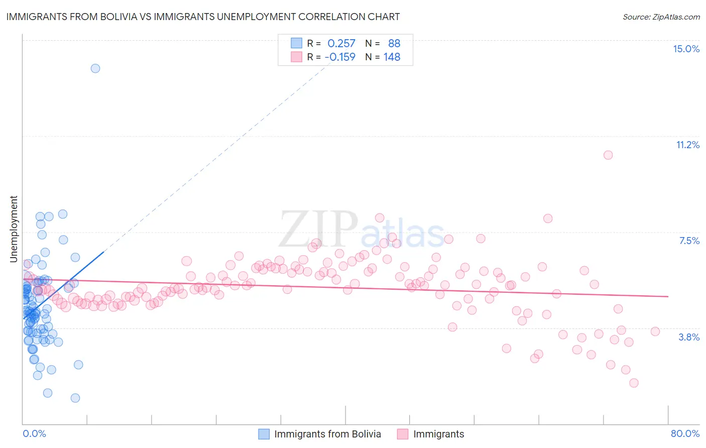 Immigrants from Bolivia vs Immigrants Unemployment