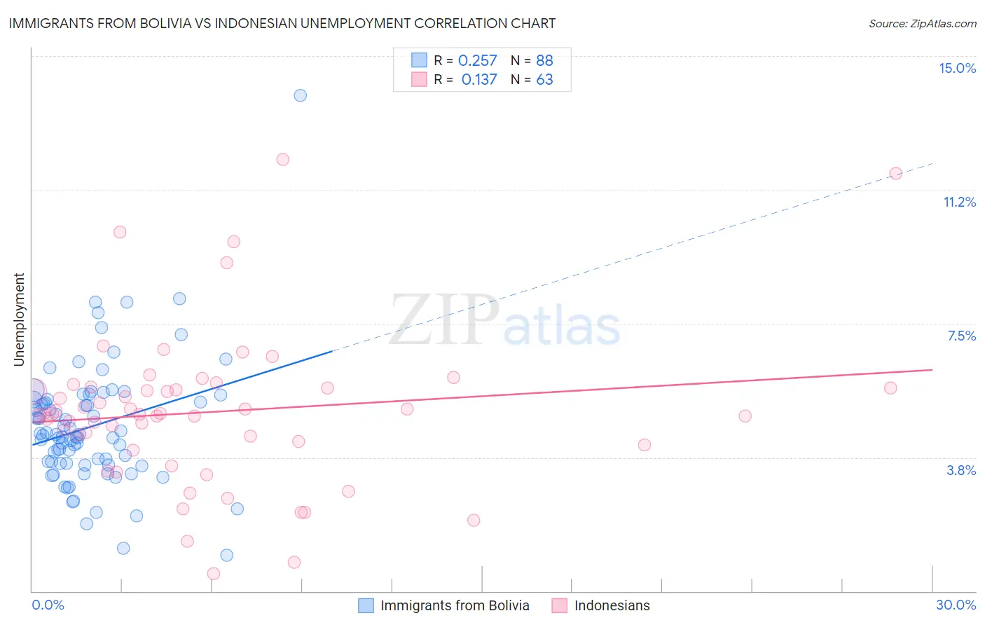 Immigrants from Bolivia vs Indonesian Unemployment
