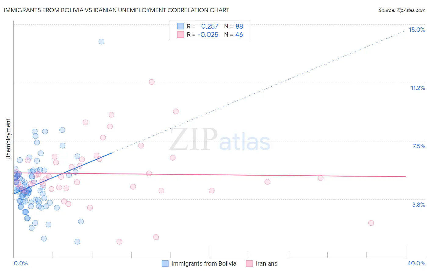 Immigrants from Bolivia vs Iranian Unemployment