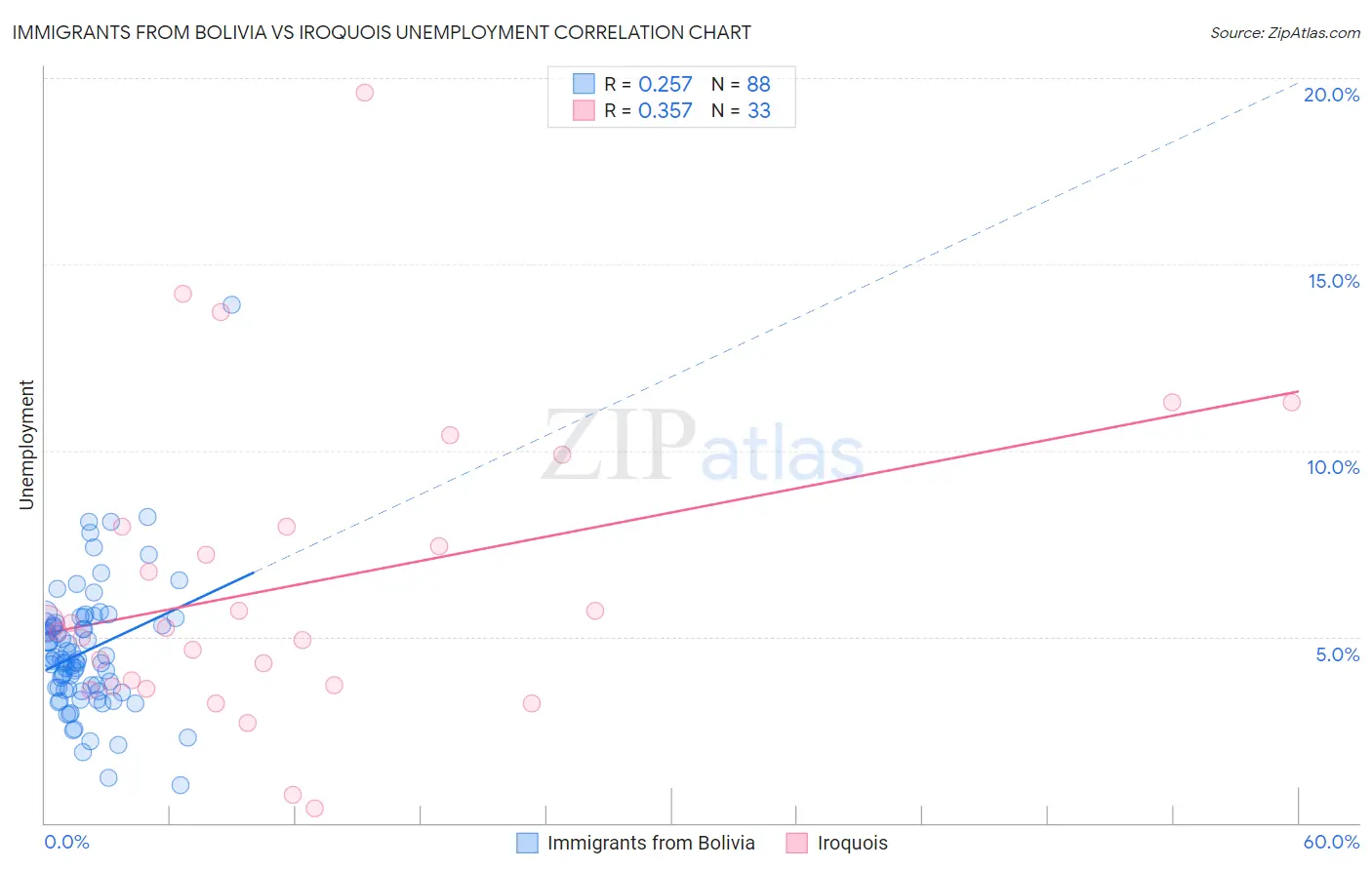 Immigrants from Bolivia vs Iroquois Unemployment
