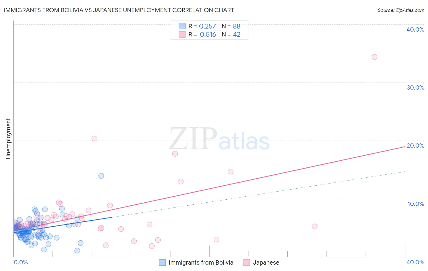 Immigrants from Bolivia vs Japanese Unemployment