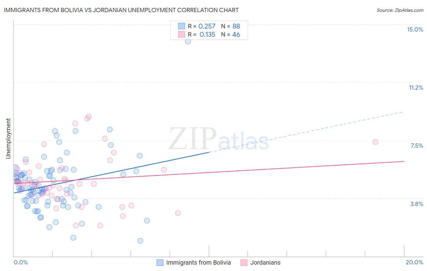 Immigrants from Bolivia vs Jordanian Unemployment