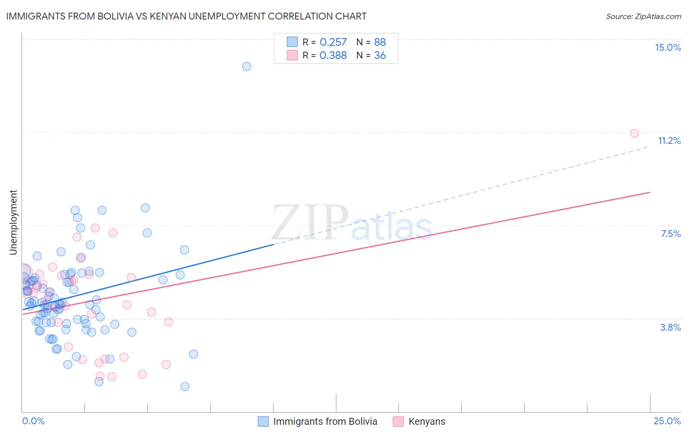 Immigrants from Bolivia vs Kenyan Unemployment