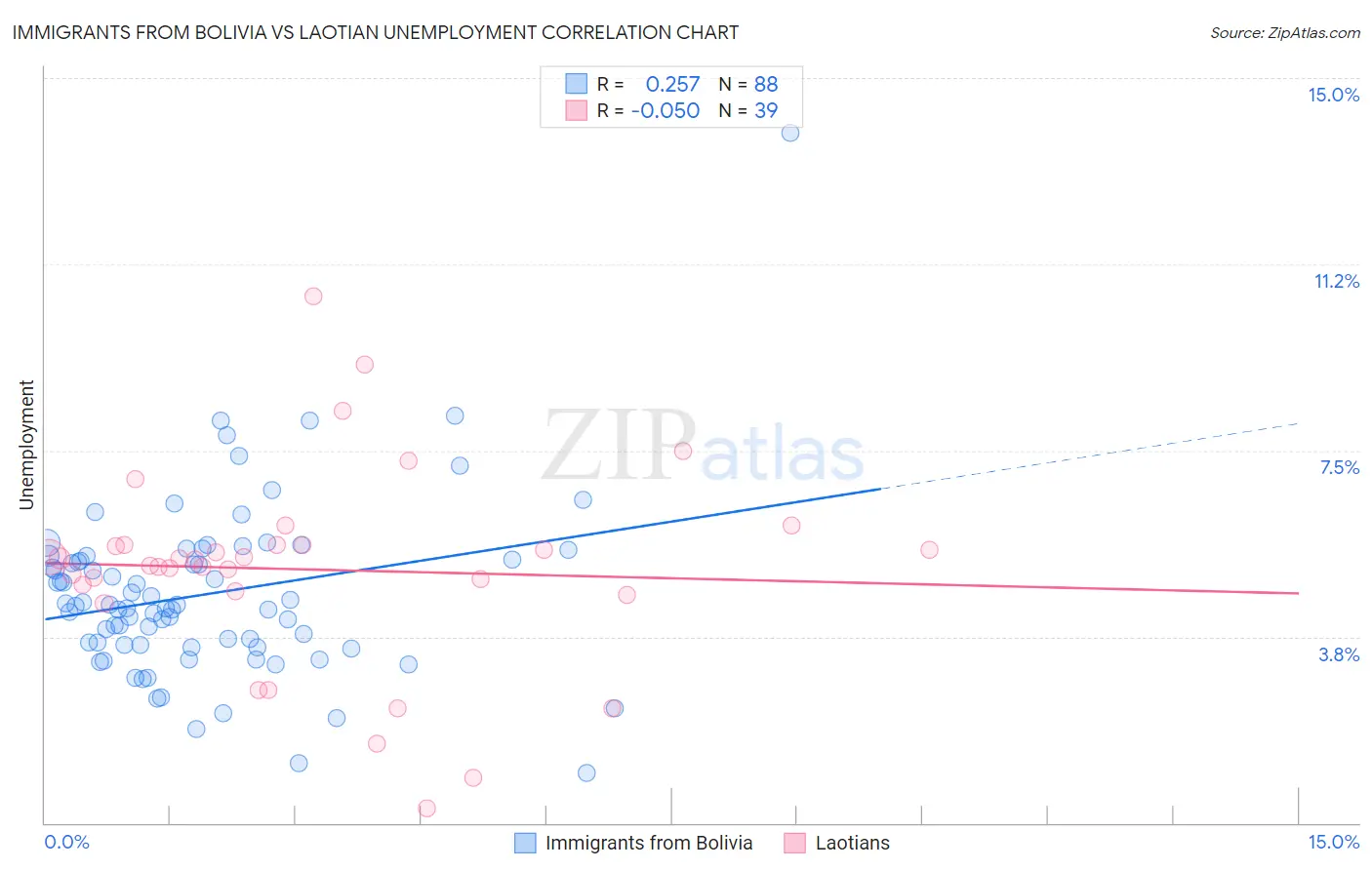 Immigrants from Bolivia vs Laotian Unemployment