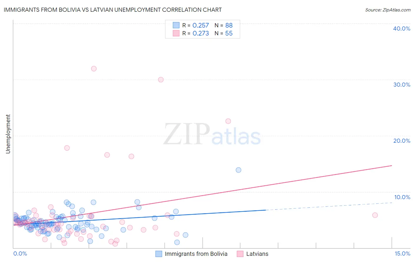 Immigrants from Bolivia vs Latvian Unemployment