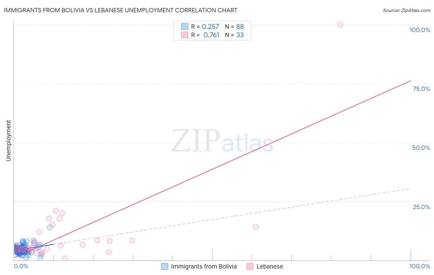 Immigrants from Bolivia vs Lebanese Unemployment