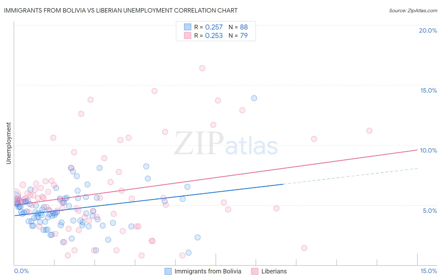 Immigrants from Bolivia vs Liberian Unemployment