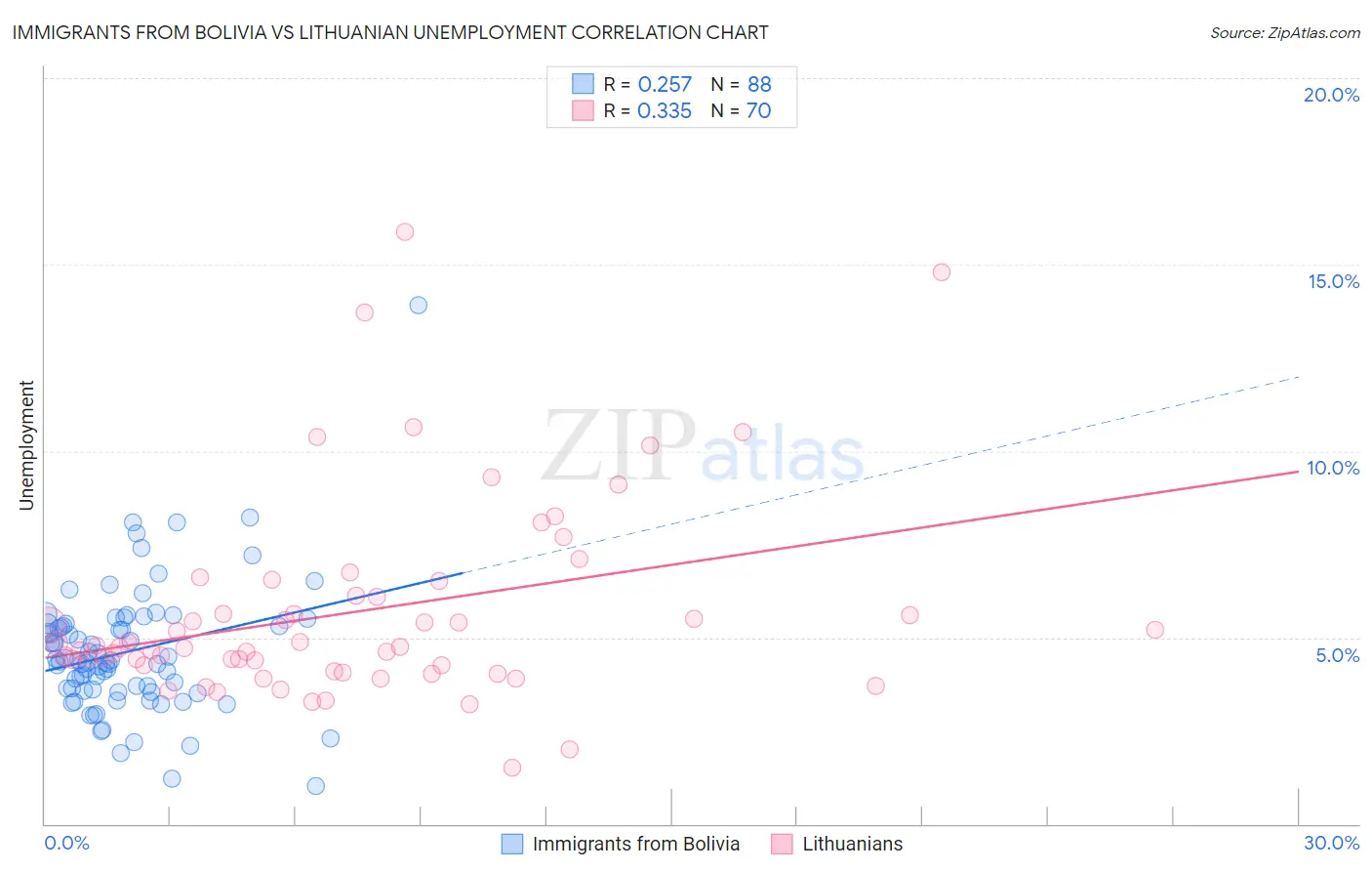 Immigrants from Bolivia vs Lithuanian Unemployment