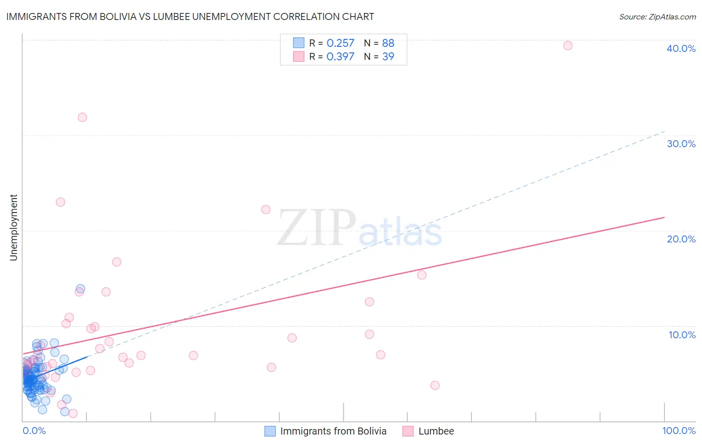 Immigrants from Bolivia vs Lumbee Unemployment