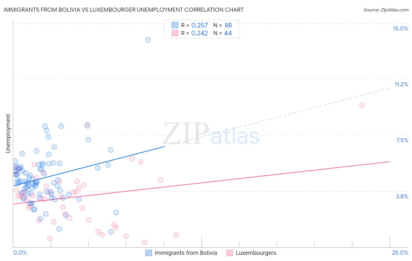Immigrants from Bolivia vs Luxembourger Unemployment
