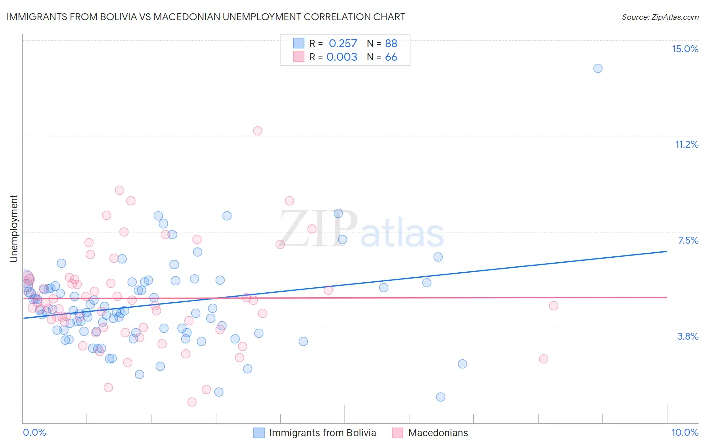 Immigrants from Bolivia vs Macedonian Unemployment