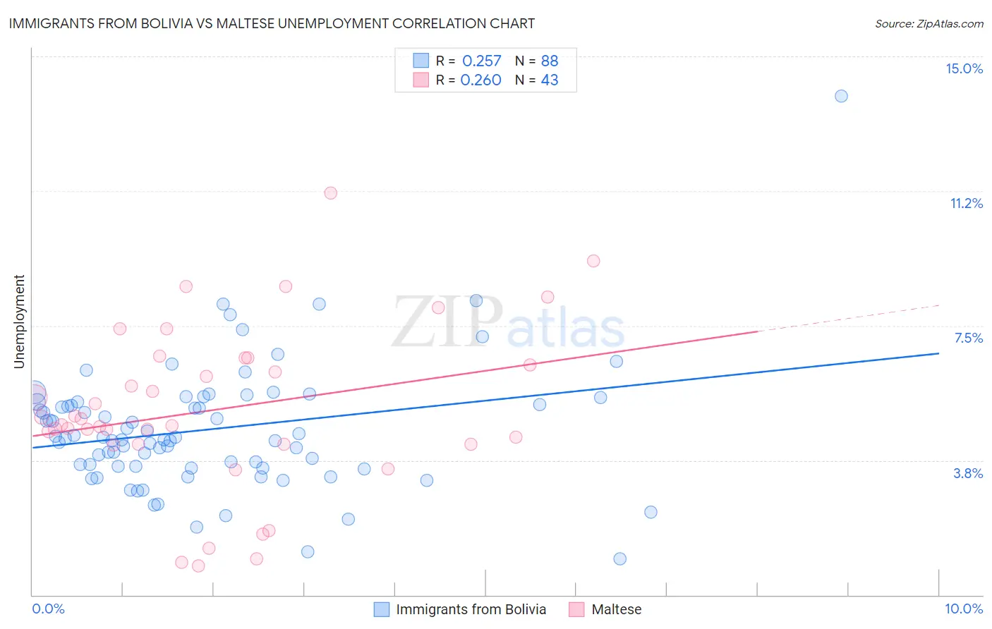Immigrants from Bolivia vs Maltese Unemployment