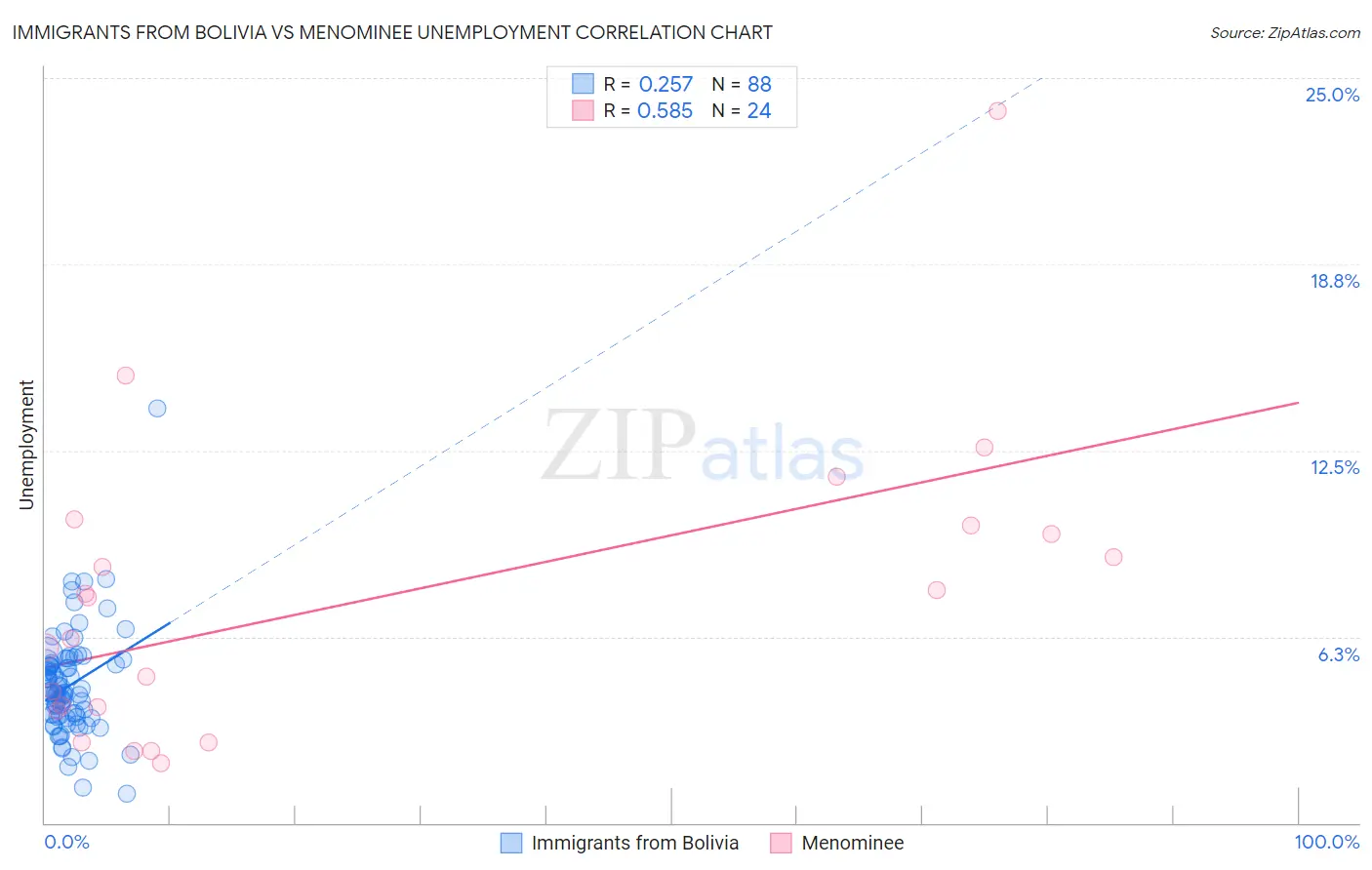Immigrants from Bolivia vs Menominee Unemployment