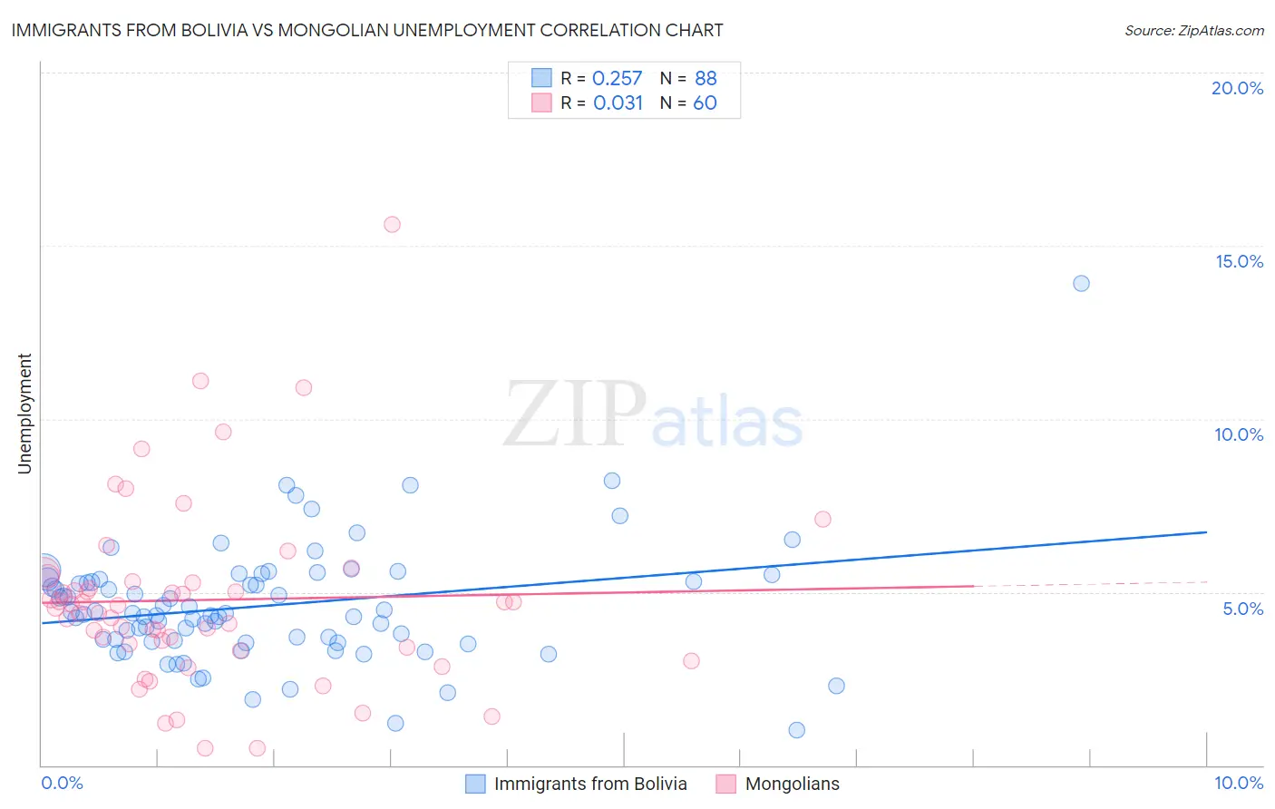 Immigrants from Bolivia vs Mongolian Unemployment