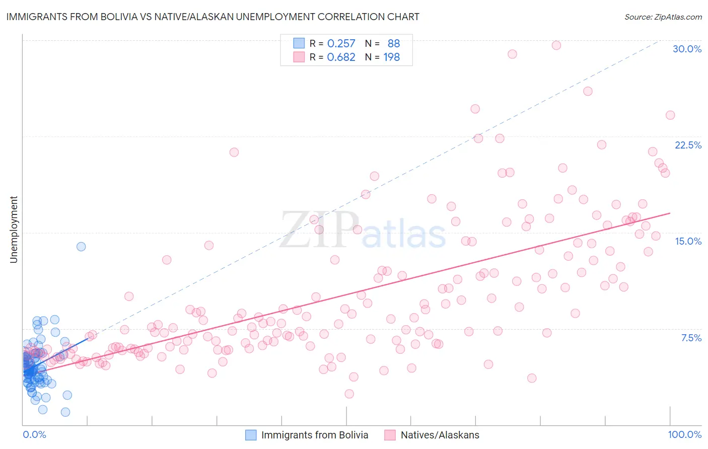 Immigrants from Bolivia vs Native/Alaskan Unemployment