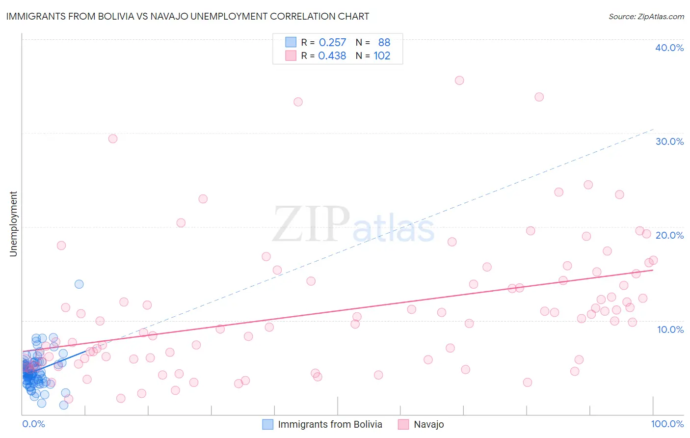 Immigrants from Bolivia vs Navajo Unemployment