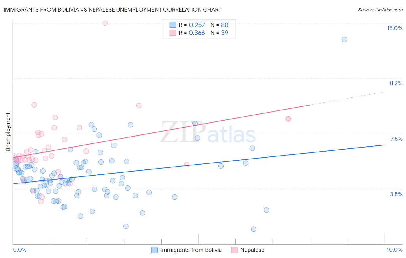 Immigrants from Bolivia vs Nepalese Unemployment