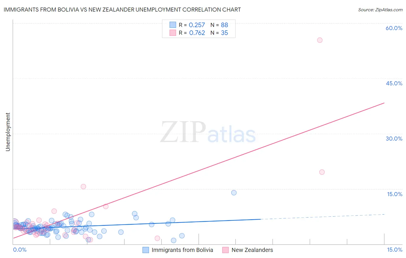 Immigrants from Bolivia vs New Zealander Unemployment