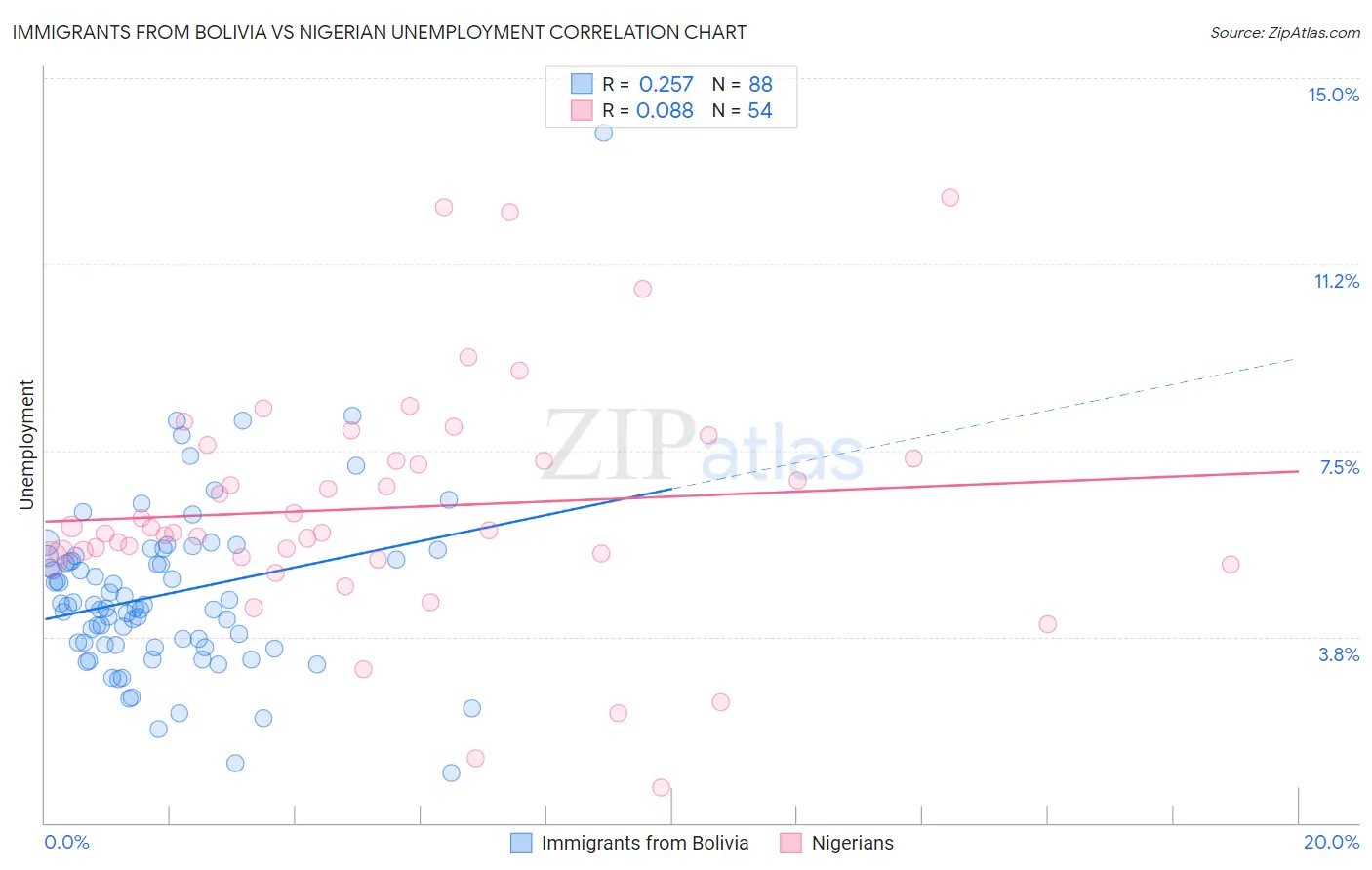 Immigrants from Bolivia vs Nigerian Unemployment