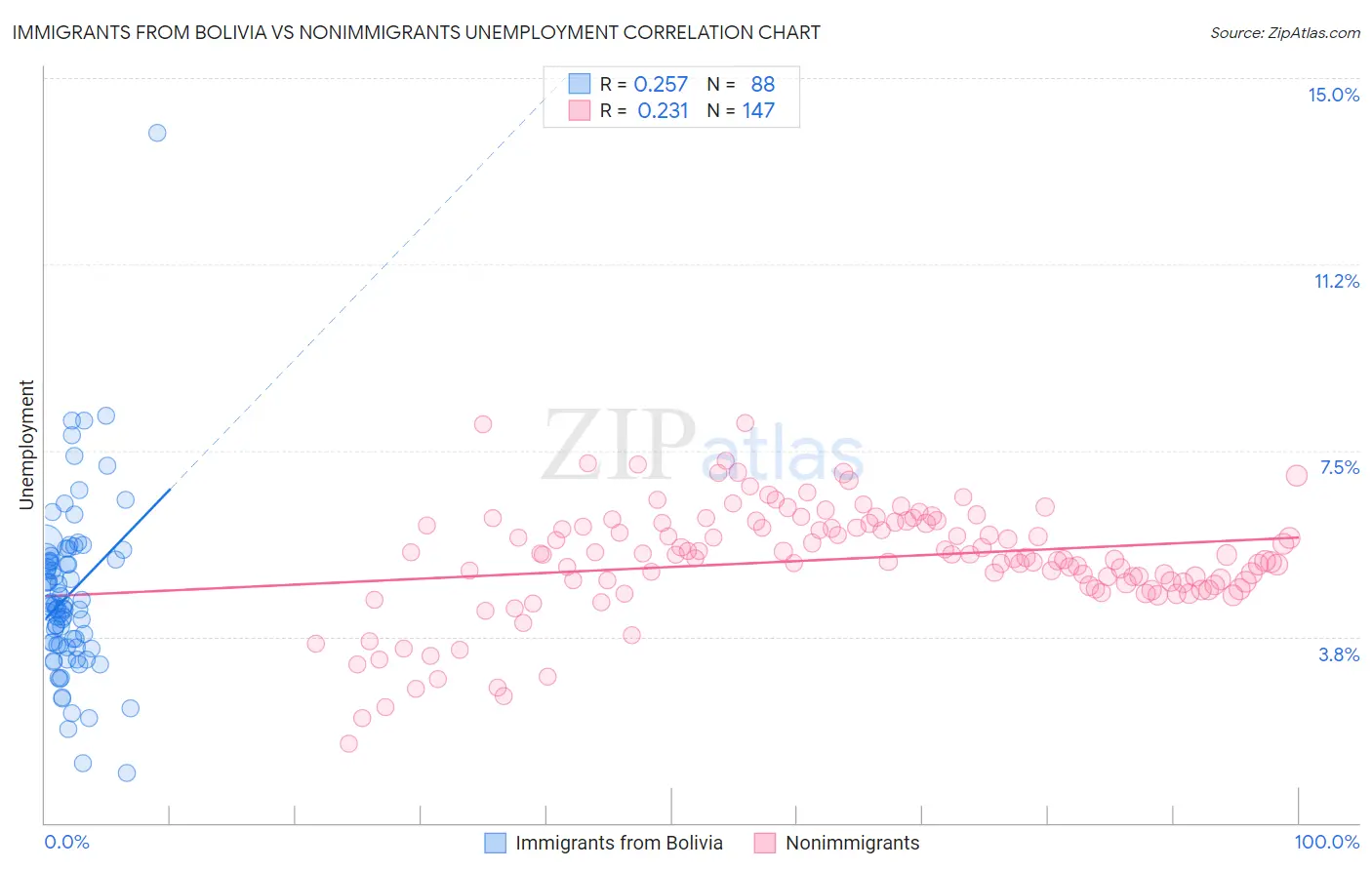 Immigrants from Bolivia vs Nonimmigrants Unemployment