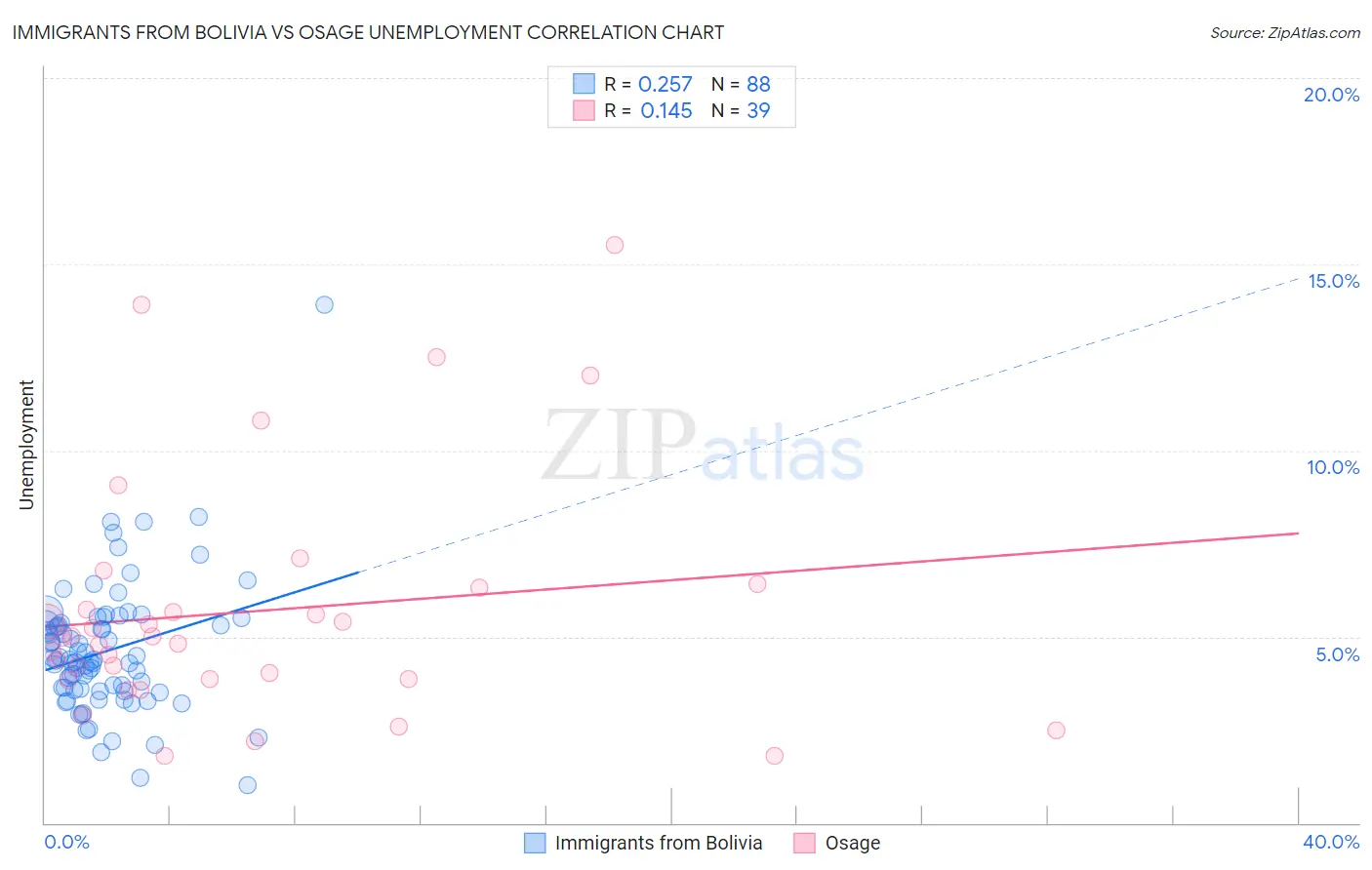 Immigrants from Bolivia vs Osage Unemployment