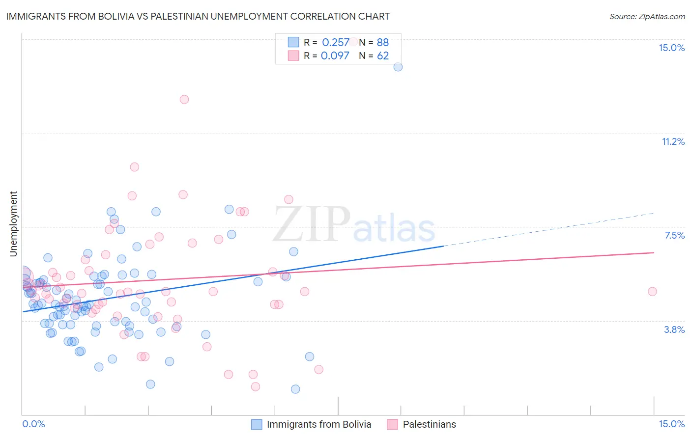 Immigrants from Bolivia vs Palestinian Unemployment