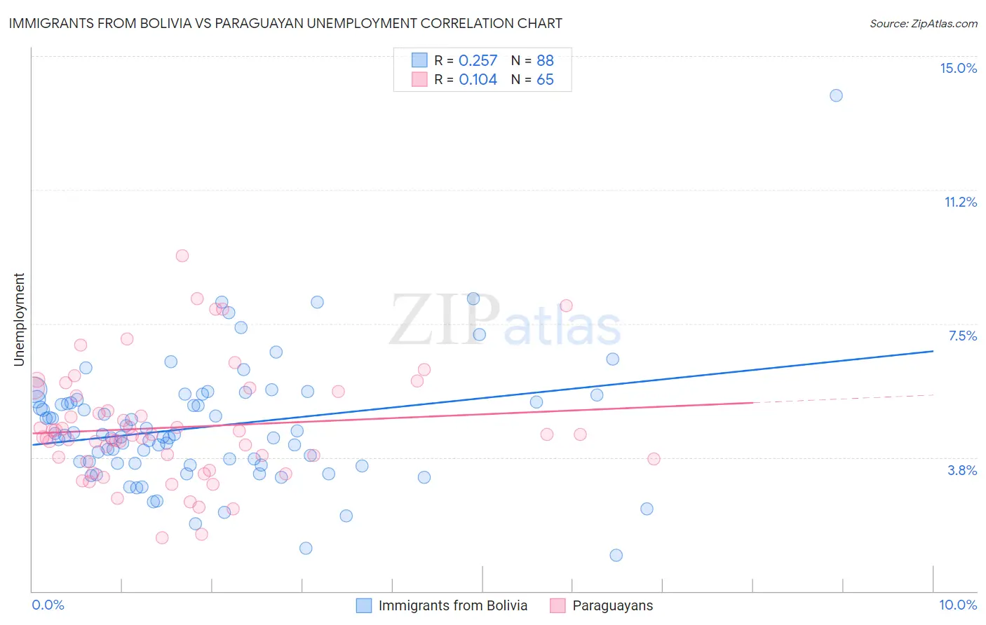 Immigrants from Bolivia vs Paraguayan Unemployment