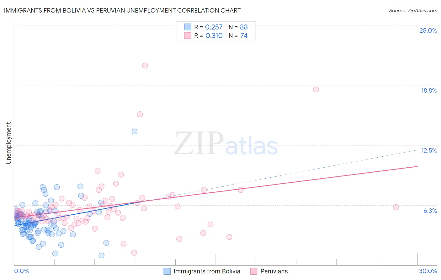 Immigrants from Bolivia vs Peruvian Unemployment