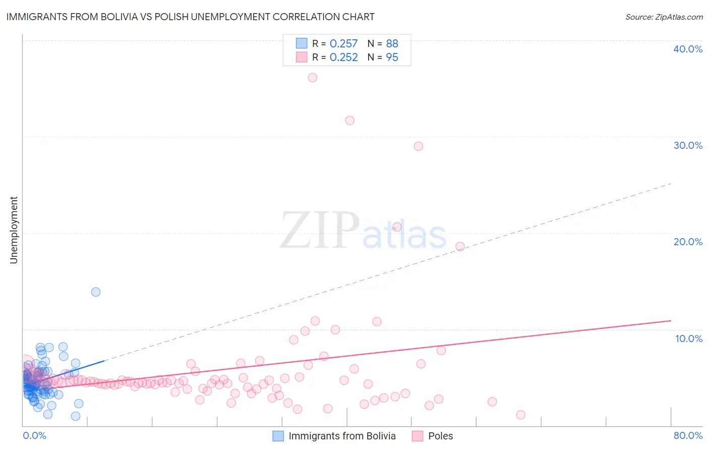 Immigrants from Bolivia vs Polish Unemployment
