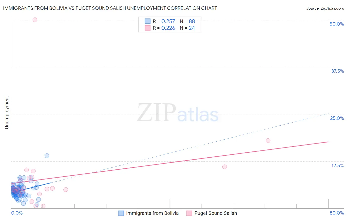 Immigrants from Bolivia vs Puget Sound Salish Unemployment